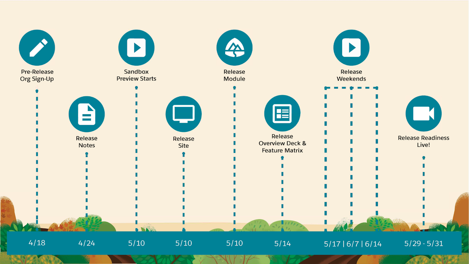 Graphic showing Salesforce 2024 sandbox preview dates