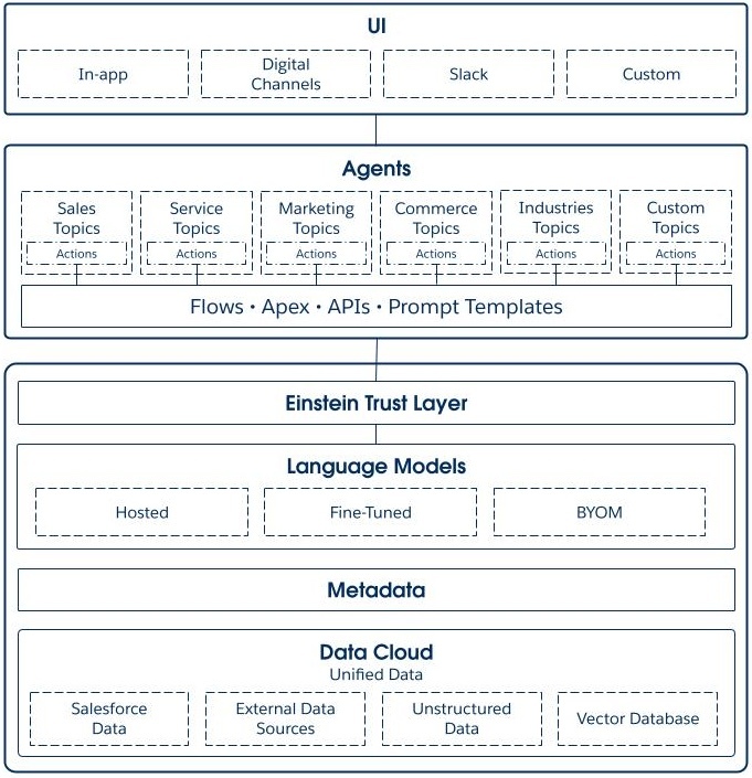 Diagram showing the Agentforce platform components for building agents and AI applications