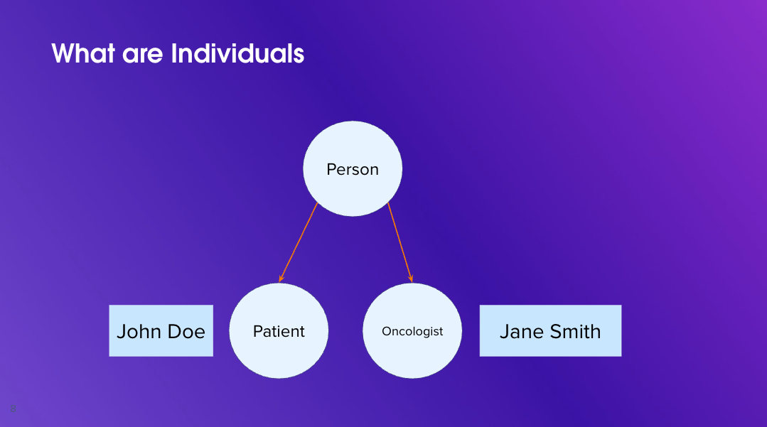What are Individuals. A person who might be a patient (John Doe) or an oncologist (Jane Smith).