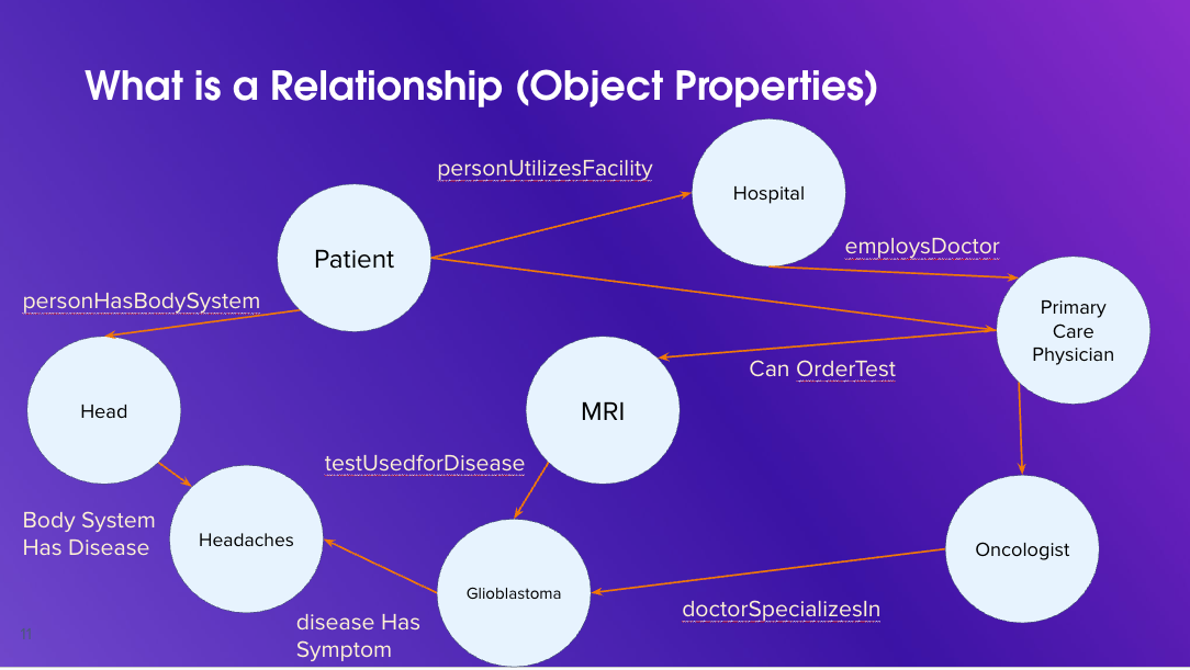 What is a Relationship (object properties). Patient goes to hospital, employs doctor who can order tests and send to specialist, who diagnoses disease, which is the cause of headaches.