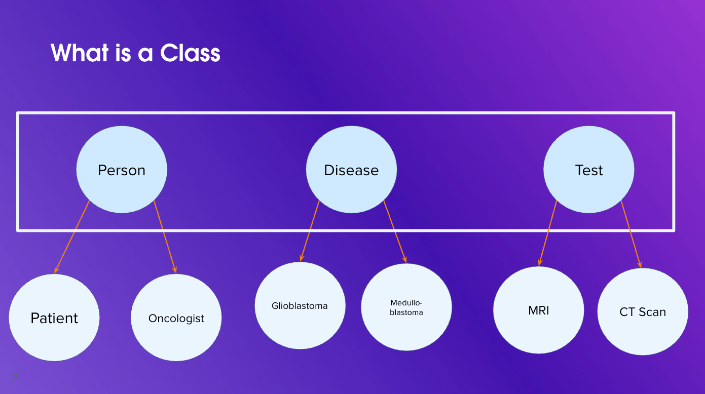What is a Class: person, disease, test. Person can be a patient or oncologist. Disease might be glioblastoma or medulloblastoma. Test might be MRI or CT scan.