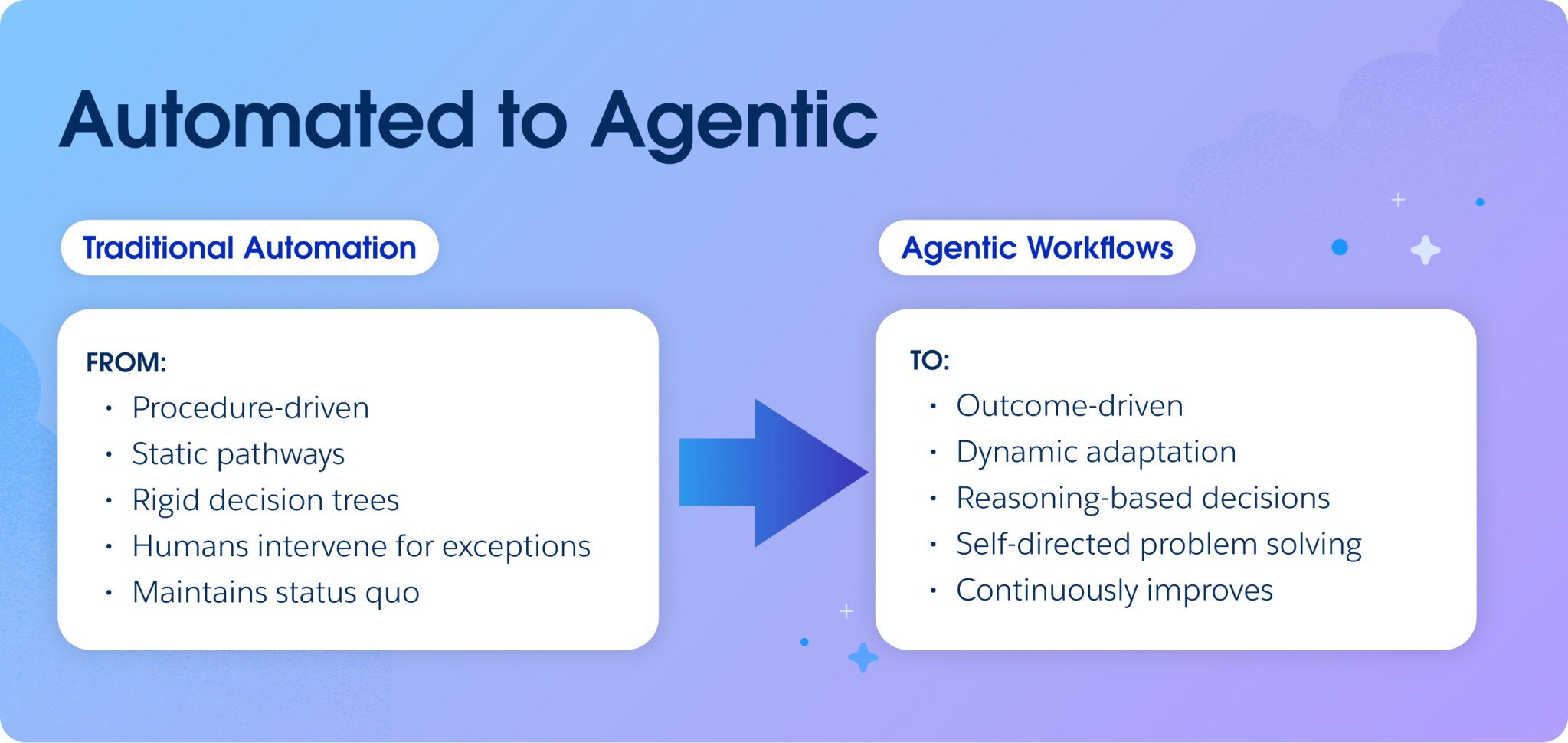 A Step-by-Step Guide to Agentic AI