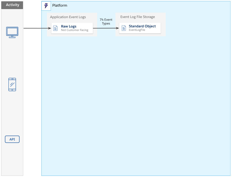 An Architect’s Guide to Event Monitoring - Salesforce