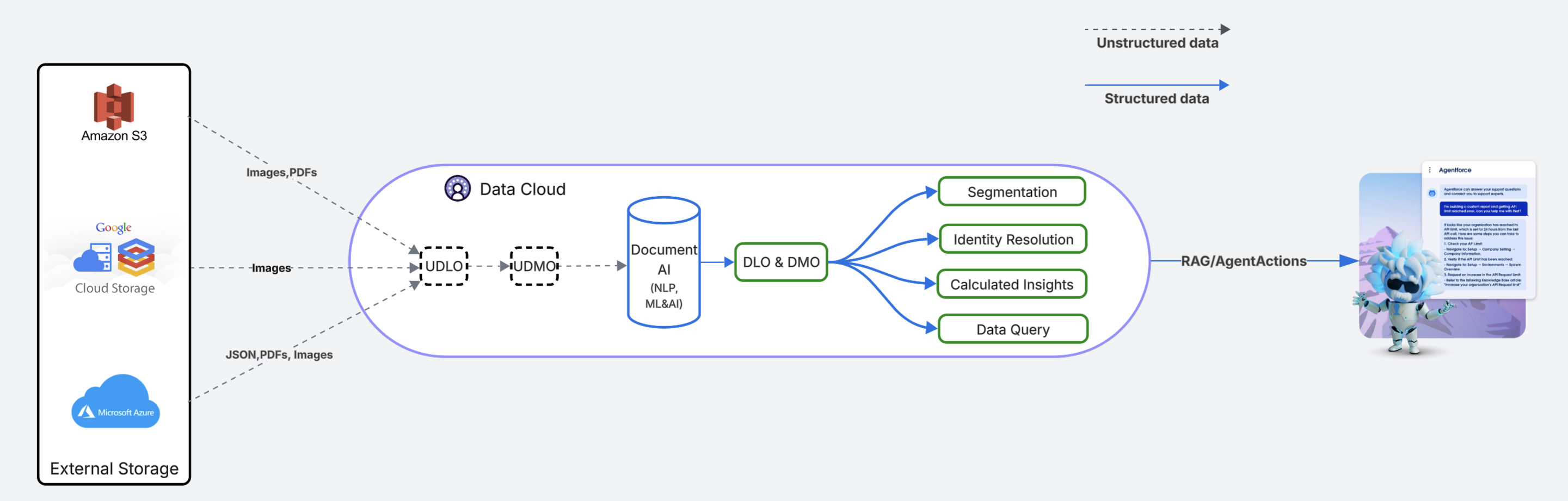 Salesforce Document AI