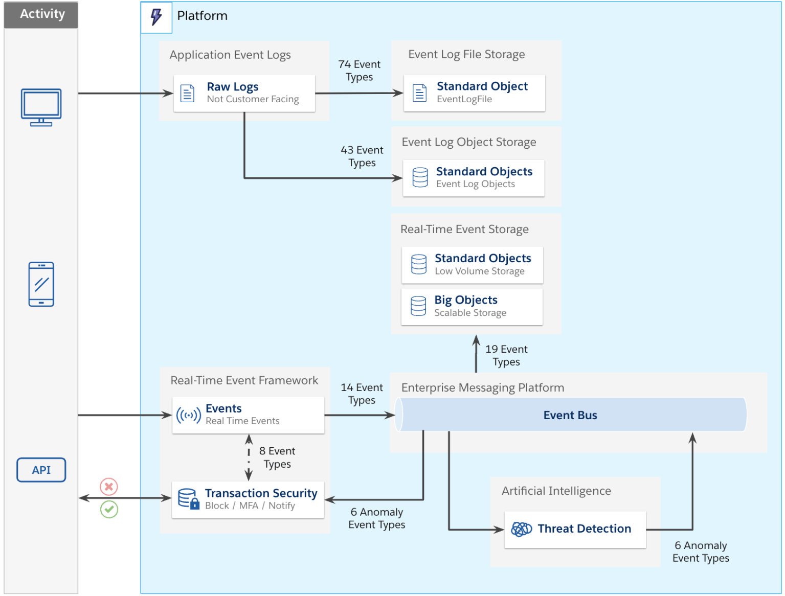 An Architect’s Guide to Event Monitoring - Salesforce