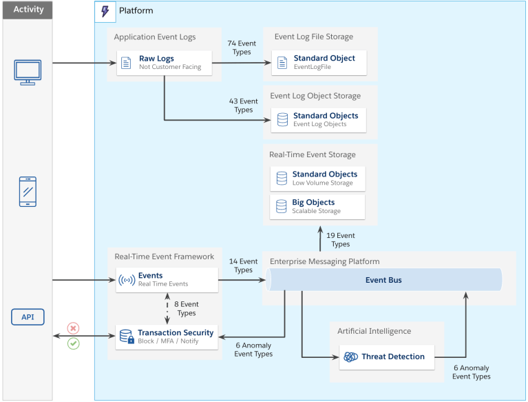 An Architect’s Guide to Event Monitoring - Salesforce