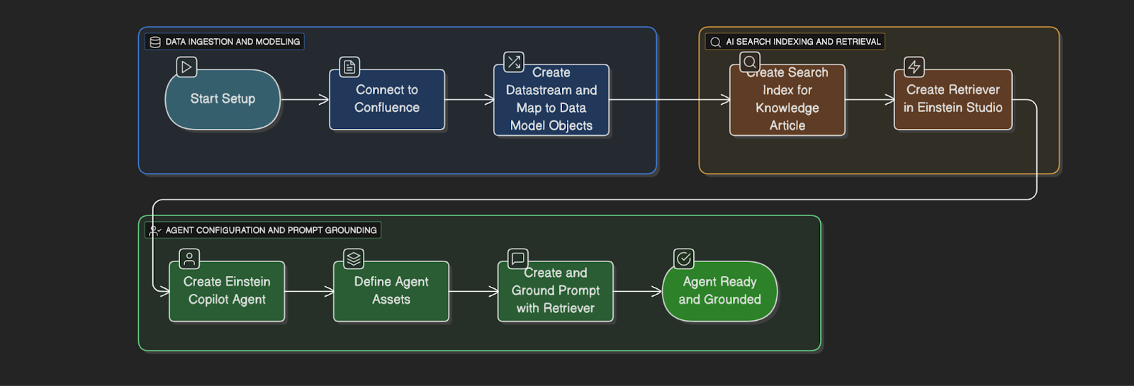 How Salesforce Data Cloud + Confluence Connector Transforms IT Support ...