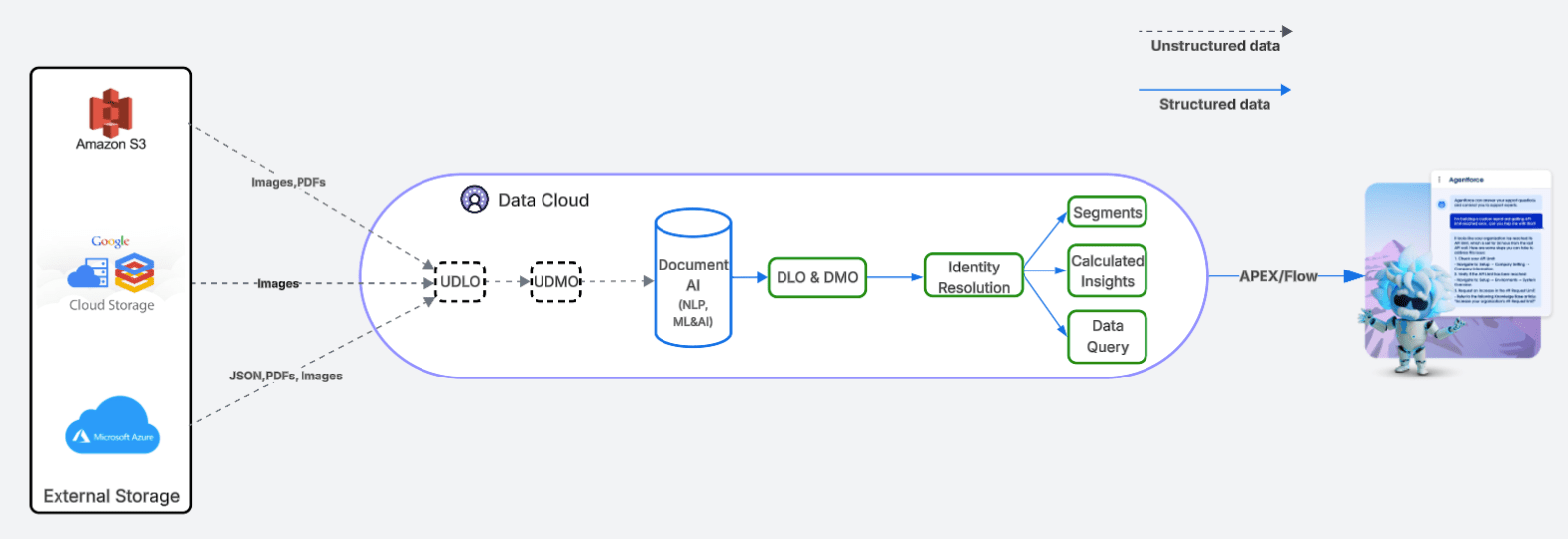 Salesforce Document AI
