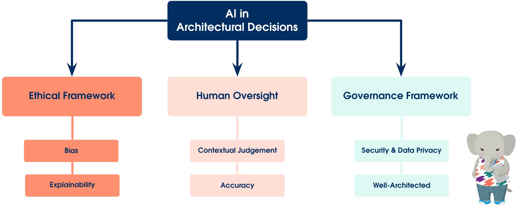 A guide to introducing generative AI into your decision-making