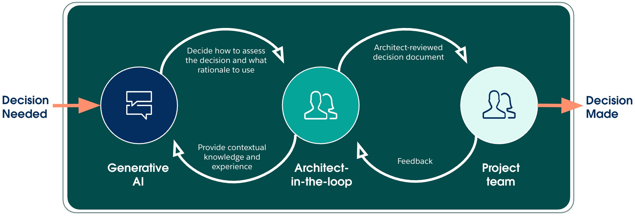 An architect-in-the-loop, guiding generative AI when making key decisions