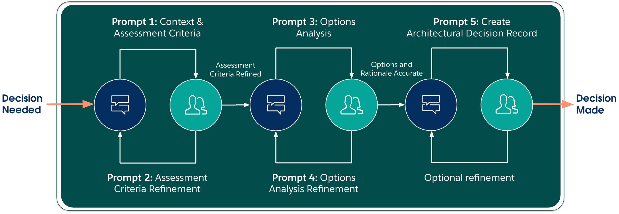 A five-prompt guide for a key design decision