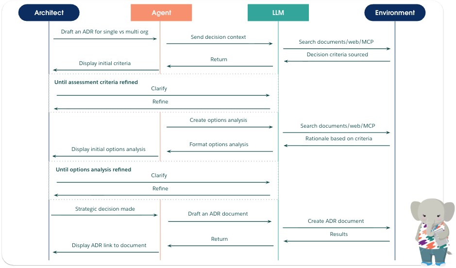High level flow of a key design decision agent