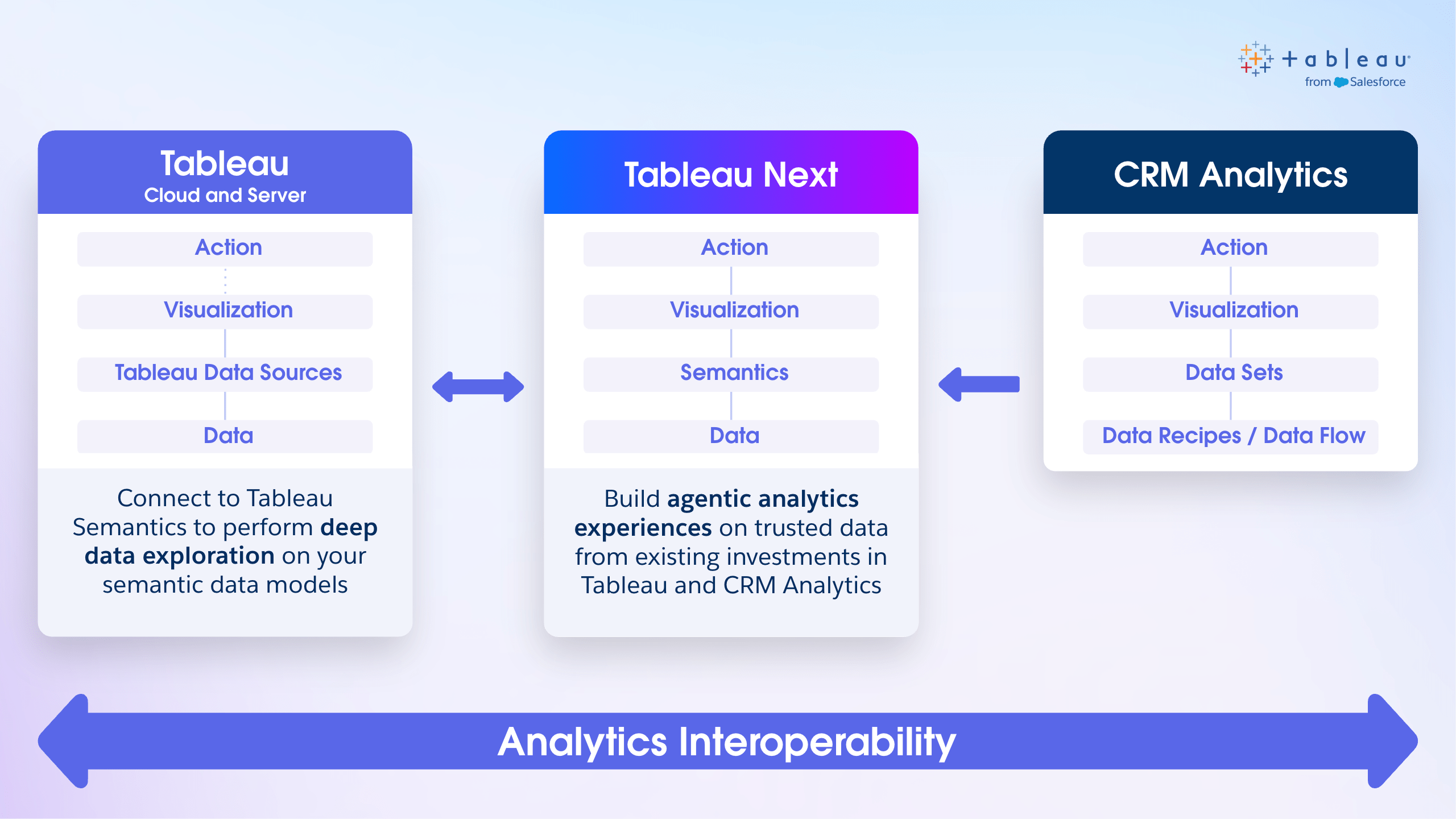 Graphical representation of analytics interoperability explaining the connections between Tableau Cloud and Server, Tableau Next, and CRM Analytics that allow for agentic analytics experiences with data from across your analytics investments.