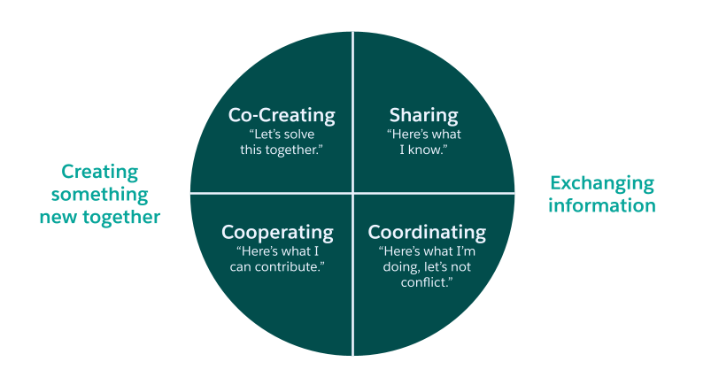 Pie chart showing behaviors: co-creating, sharing, cooperating, and coordinating.
