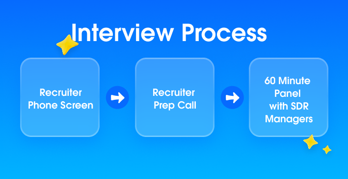 Interview process for Sales development representative and SDRA