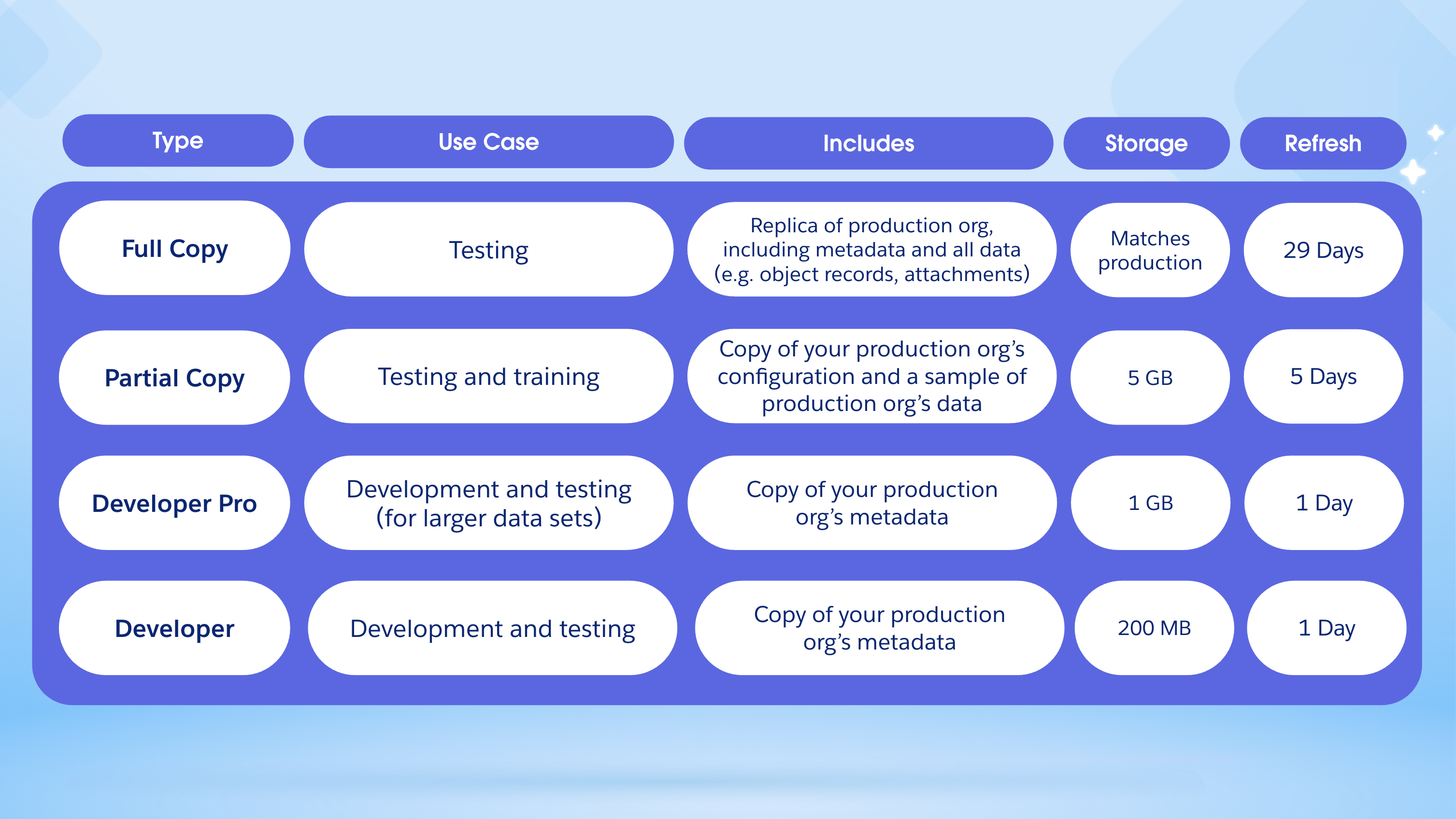 Table showing the different types of Salesforce Sandboxes.