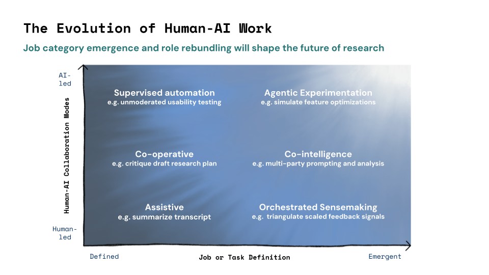 Slide illustrates the spectrum of defined work to emergent work, as explained in the subsequent text.