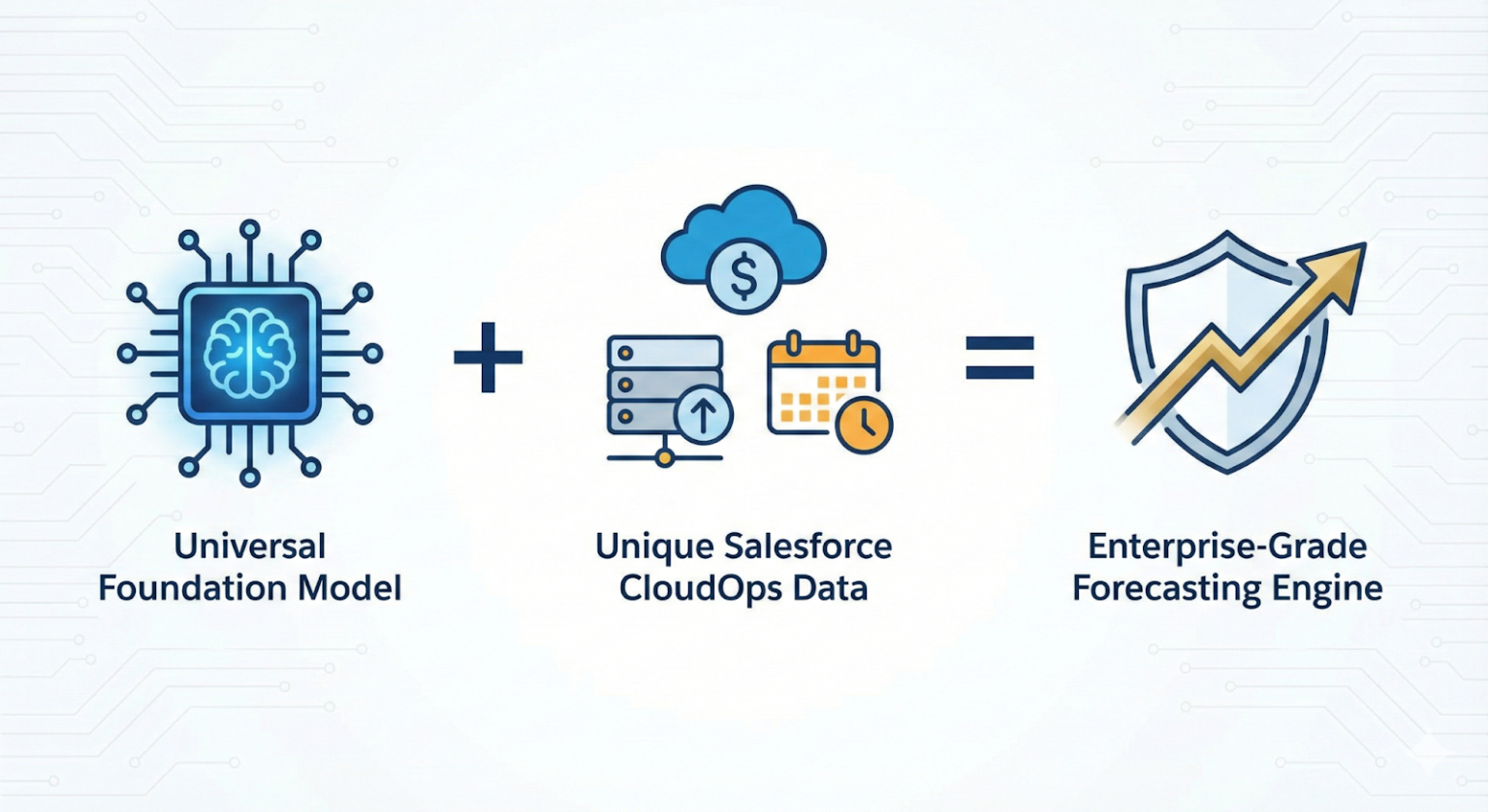 How does Salesforce onboarding compa…
Read full answer ↗
![Should Salesforce launch its own foundation model?