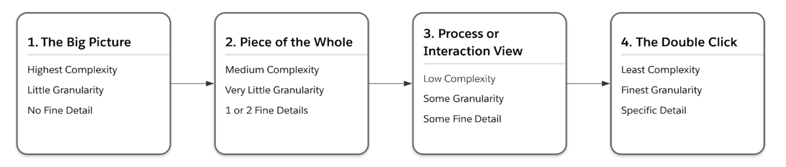 Diagram Levels Talk Like an Architect