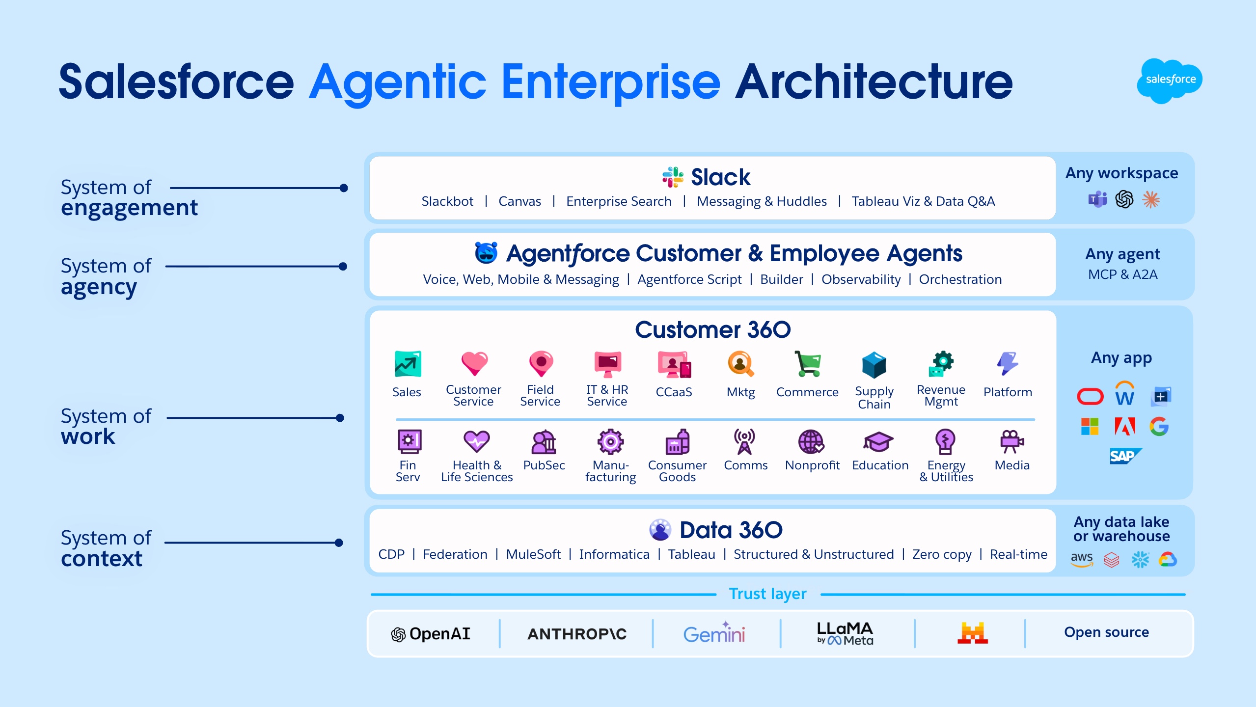 A colorful, illustrated diagram of the Salesforce agentic enterprise architecture that shows four layers:
A system of engagement, a system of agency, a system of work, and a system of context.
The diagram shows some of the Salesforce tools and features that support each system.