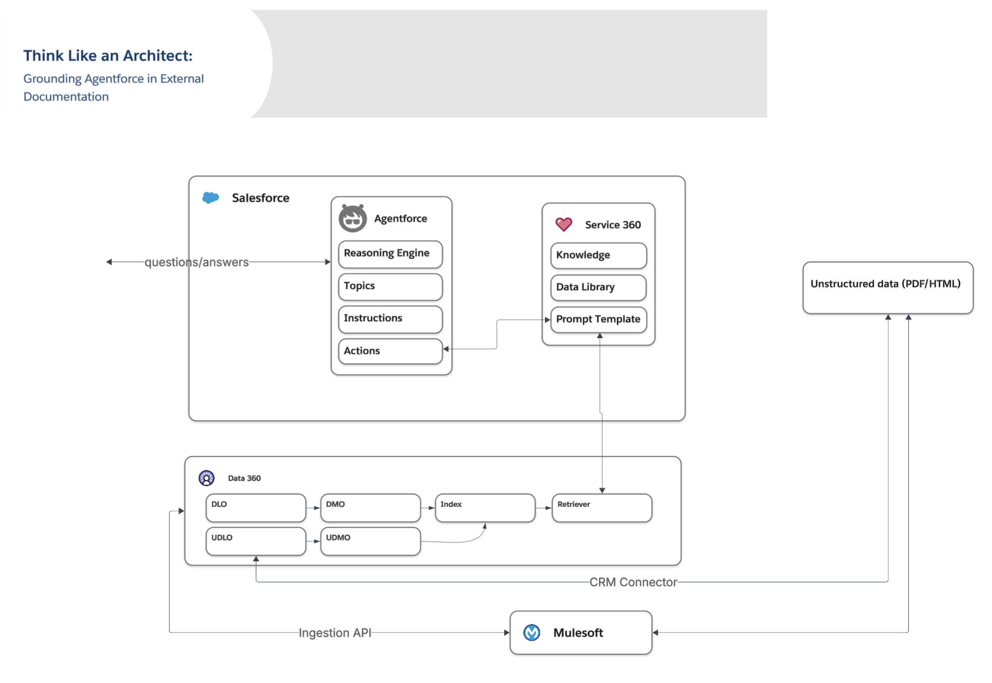 How to Ground Agentforce in External Documentation - Salesforce