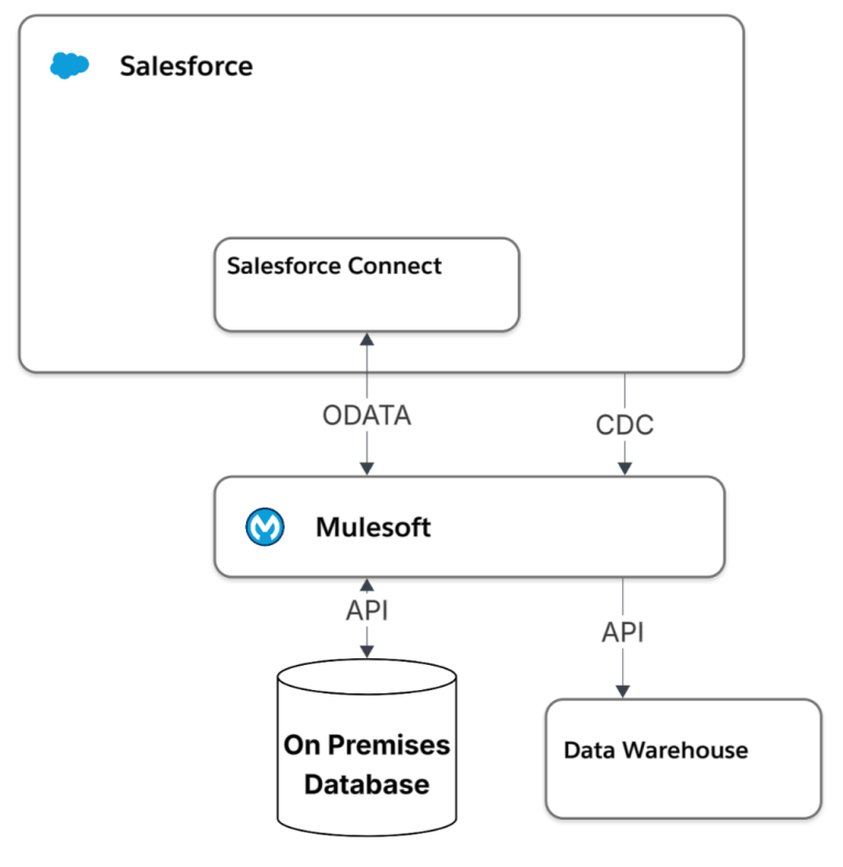 How to Align Integration Patterns to Use Cases - Salesforce