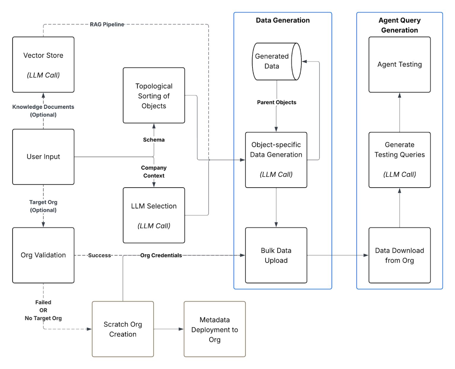eVerse: CRMArena Org Data Generator - Salesforce