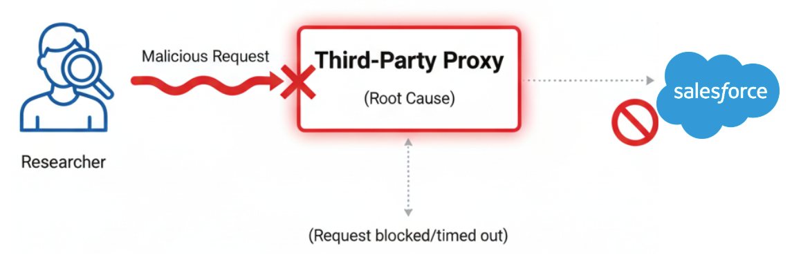 Root Cause Analysis Diagram