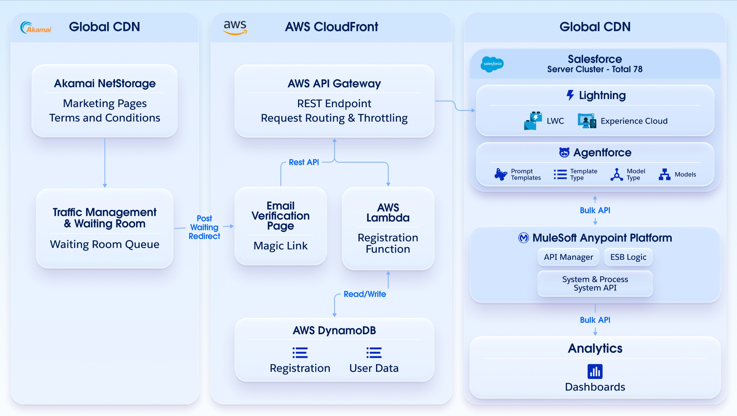 High-Level Architecture Diagram