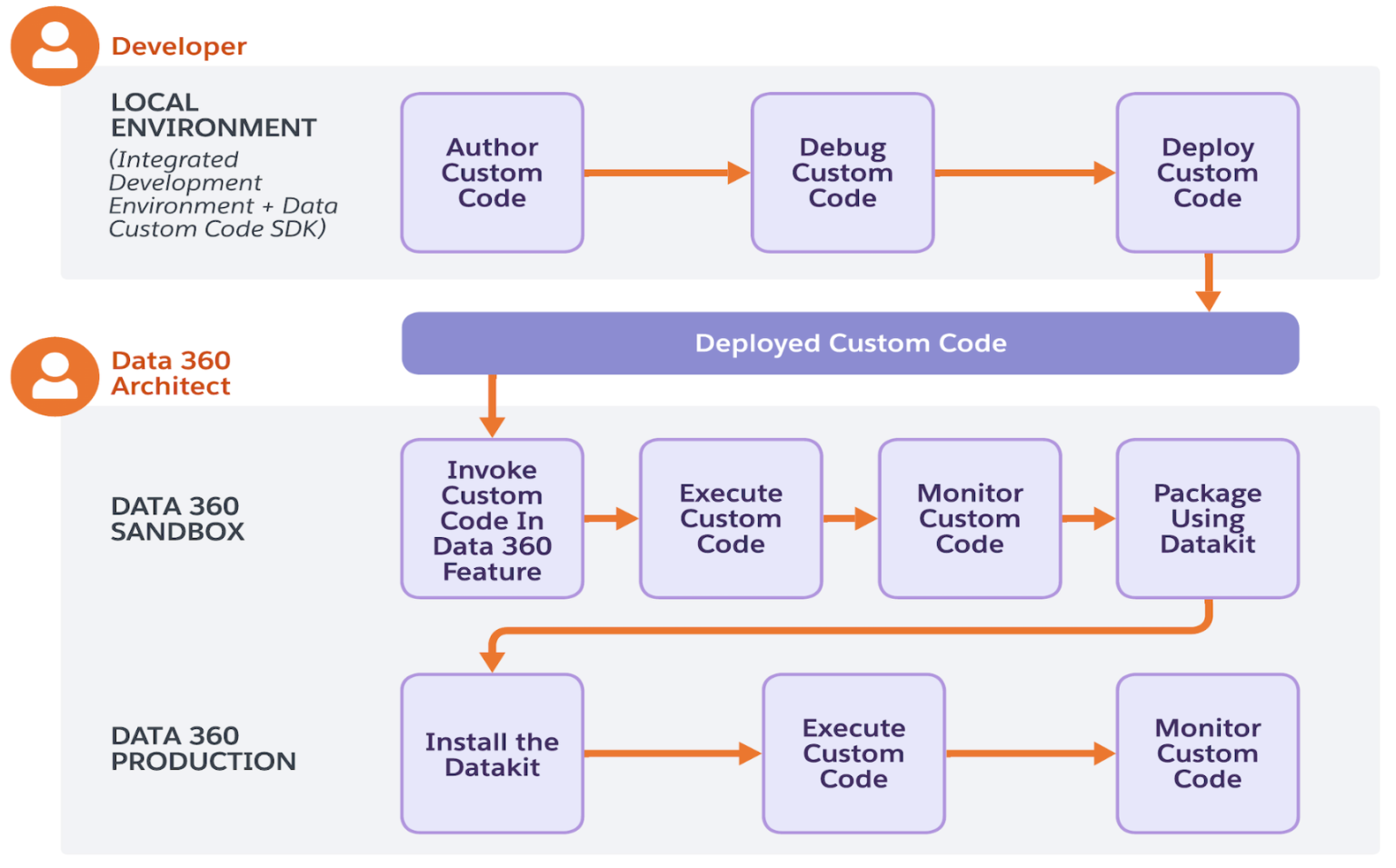 How to Power Data 360 with Code Extension - Salesforce
