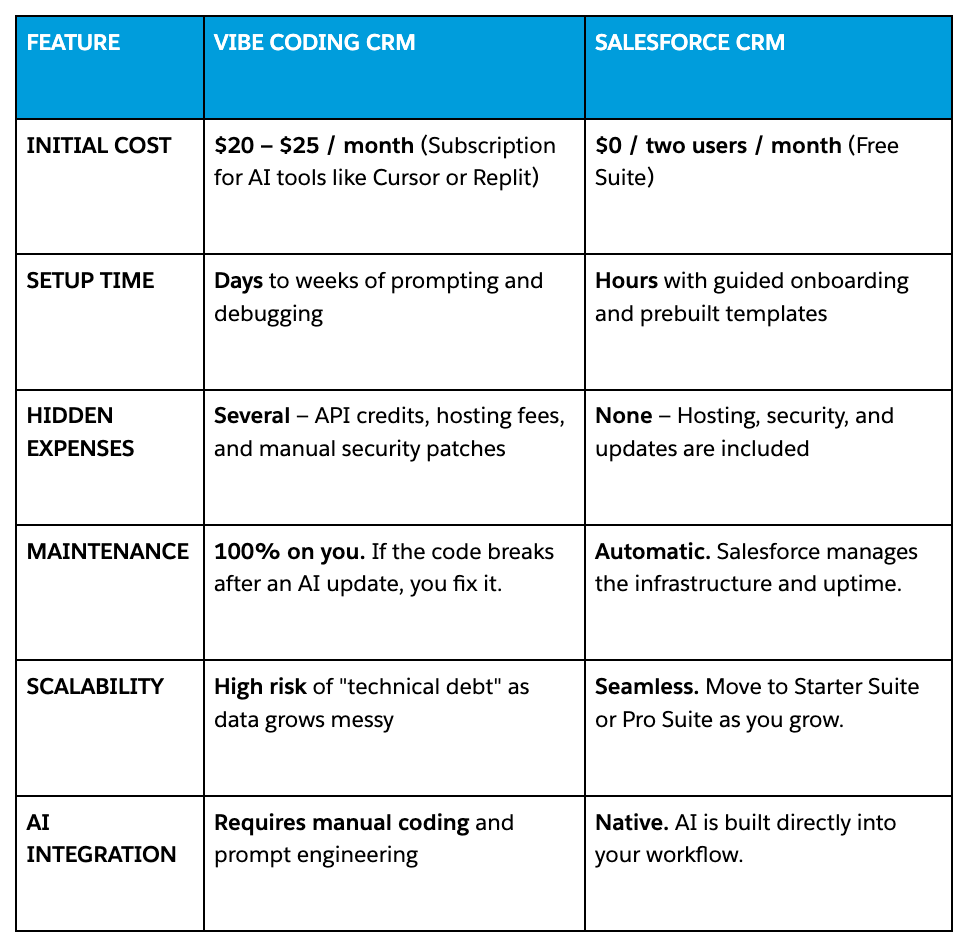 Vibe coding vs saleforce table
