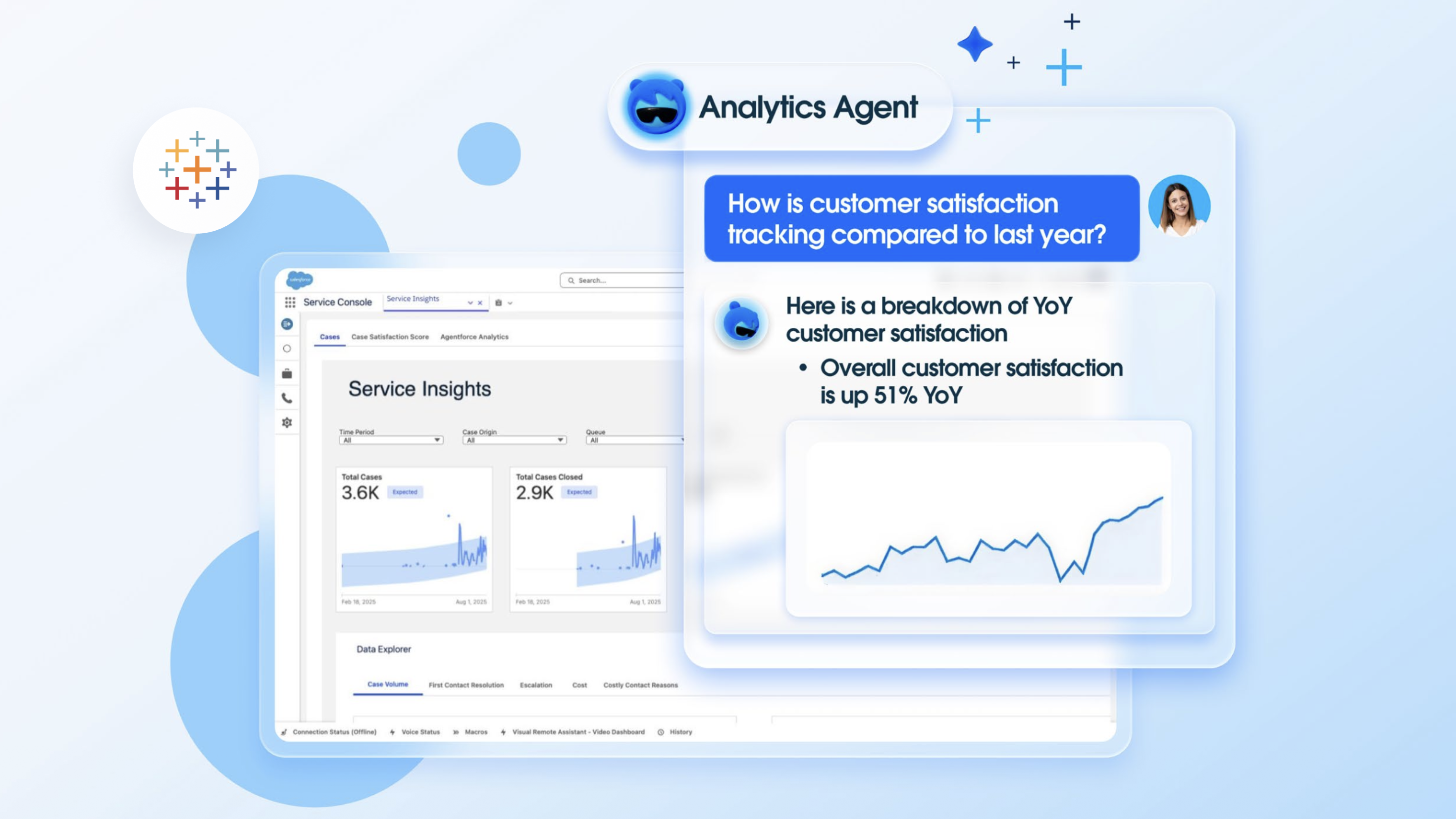 Floating in front of a Service Insights dashboard is a conversational analytics interface where the user asked the AI agent "how is customer satisfaction tracking compared to last year?" and the agent reply is "Overall customer satisfaction is up 51% year over year" accompanied by a data visualization.