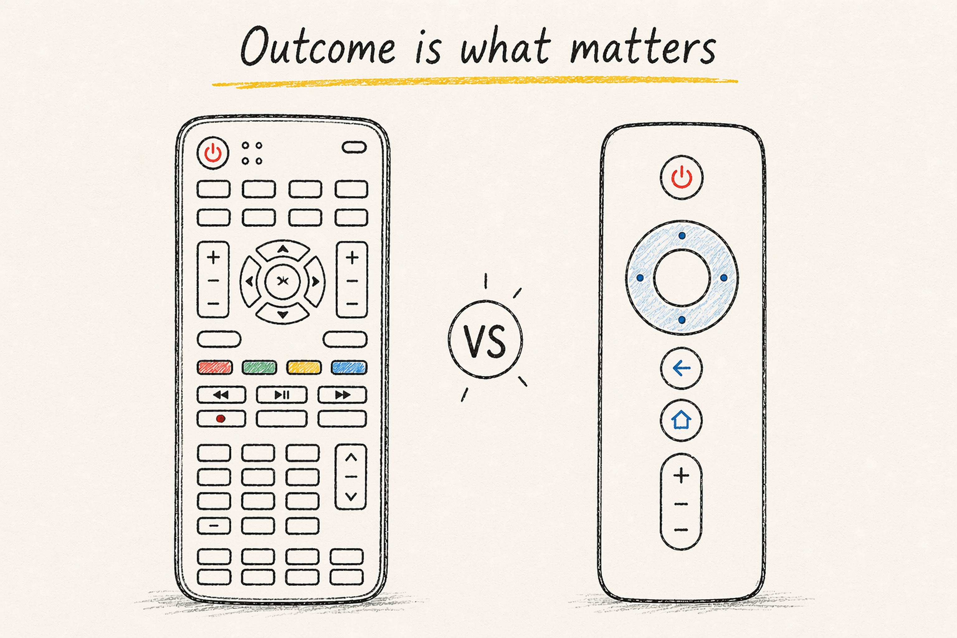 Hand-drawn sketch comparing two remote controls: one cluttered with many buttons and one simple with few buttons, illustrating that outcome matters more than complexity.