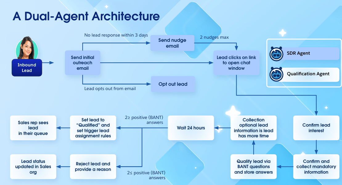 From Reactive to Proactive: How Agentforce is Redefining Autonomous Lead Qualification At Siemens
