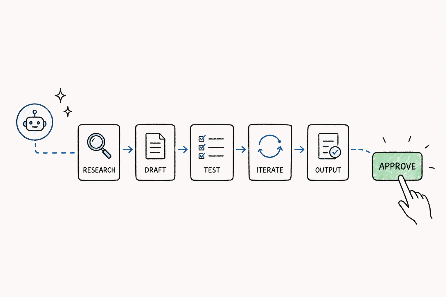 Hand-drawn workflow showing an AI agent completing research, draft, test, iterate, and output steps, ending with a human finger pressing an “Approve” button.
