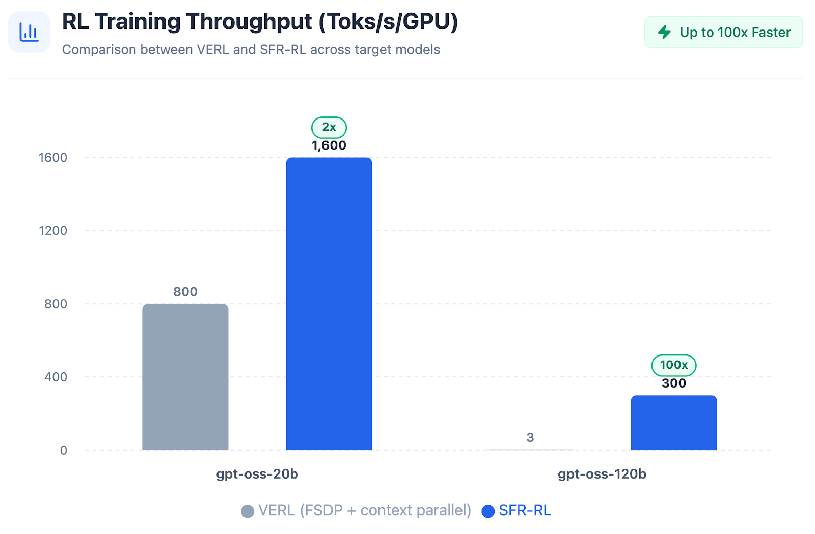 Building Efficient RL Training for the Agentic Era - Salesforce