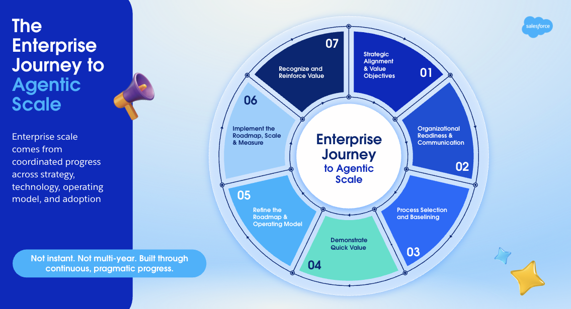 Diagram showing 7 steps in the enterprise journey to agentic scale.