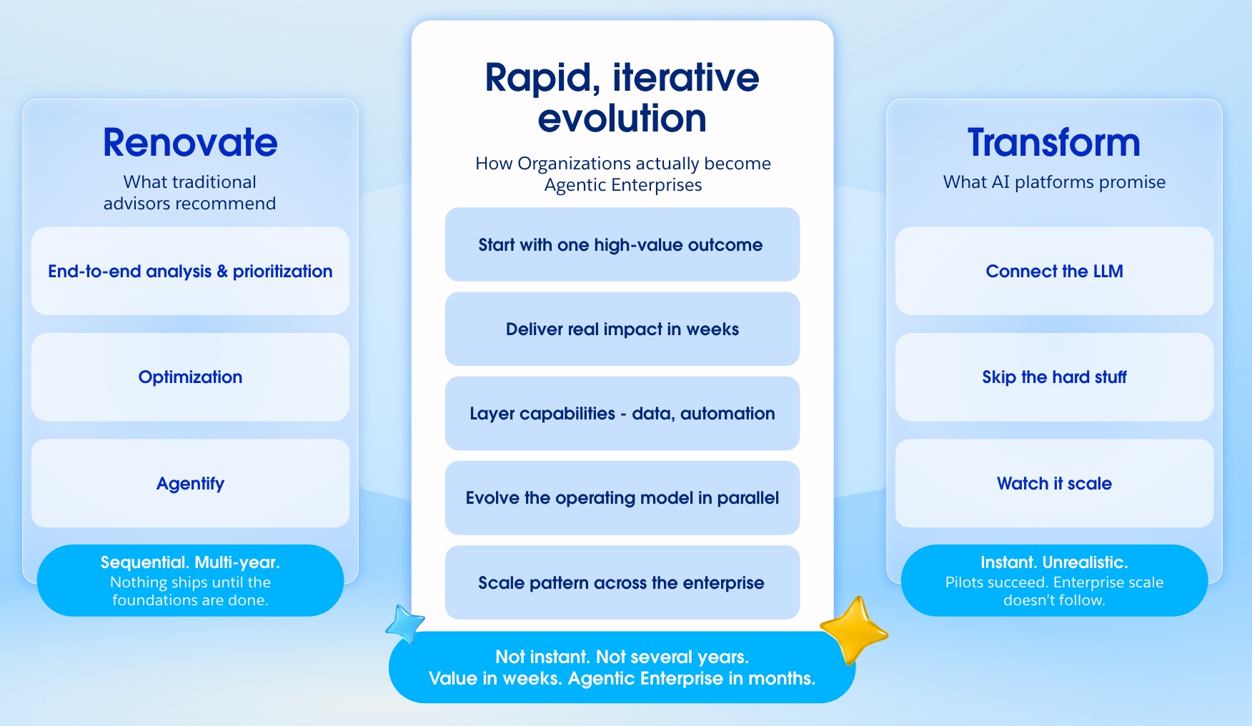 A three-column comparison. The left column, Renovate, describes the traditional advisory approach: end-to-end analysis, optimization, then agentification — sequential and multi-year. The right column, Transform, describes what AI platforms promise: connect the LLM, skip the hard stuff, and watch it scale — instant but unrealistic. The center column, Rapid iterative evolution, shows the middle path: start with one high-value outcome, deliver real impact in weeks, layer capabilities like data and automation, evolve the operating model in parallel, and scale the pattern across the enterprise.