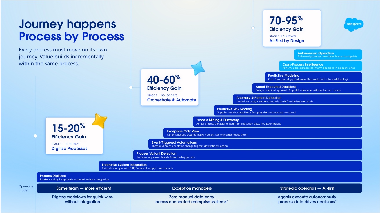 Three-stage maturity diagram showing progression from digitizing processes (30–90 days) through orchestration and automation (60–180 days) to AI-first design (1–2 years), with increasing efficiency gains at each stage.