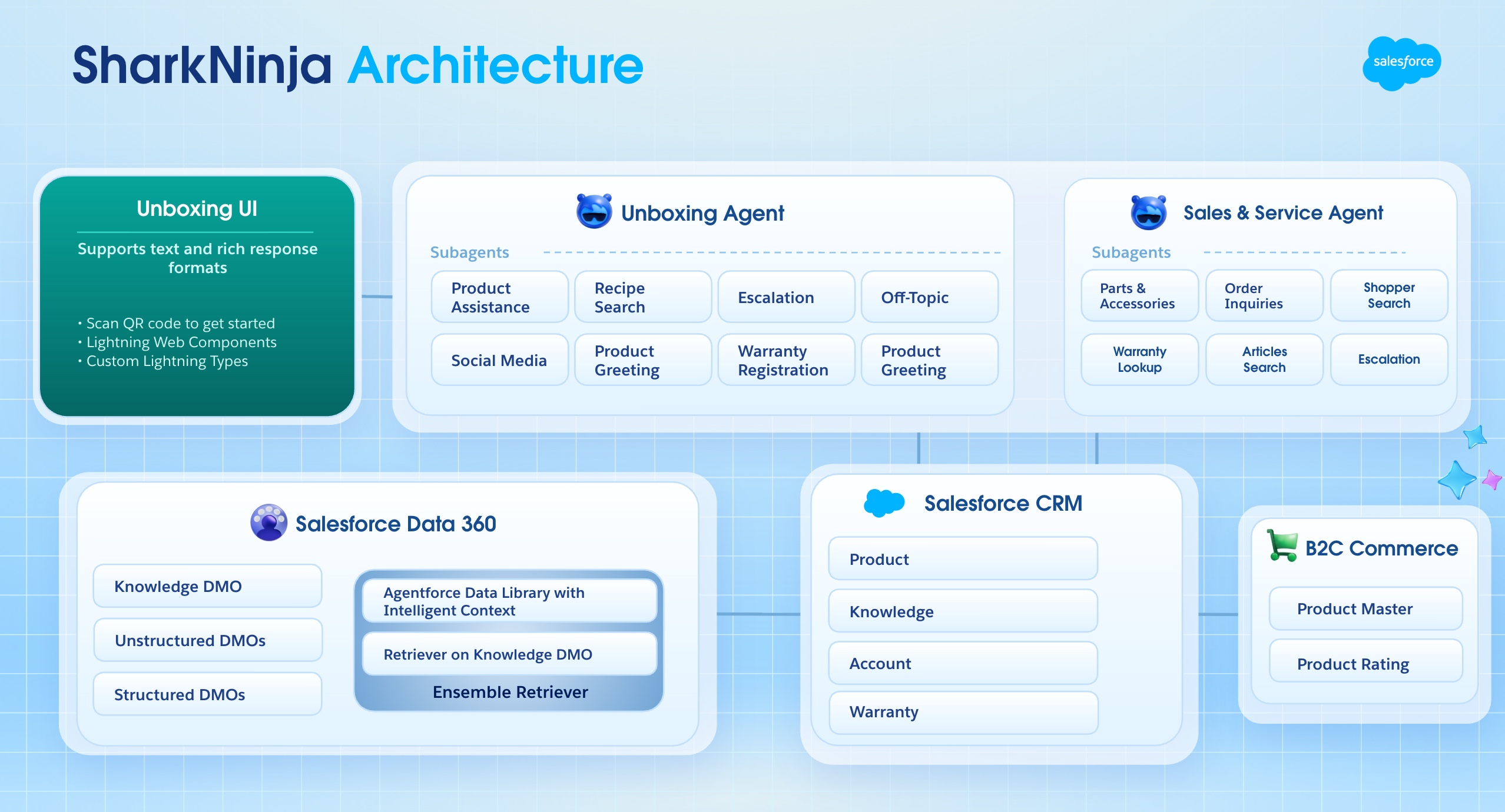 Architecture diagram titled "SharkNinja Architecture" showing three top-level components: Unboxing UI on the left (supporting QR code scanning, Lightning Web Components, and custom Lightning types), the Unboxing Agent in the center (with subagents for Product Assistance, Recipe Search, Escalation, Off-Topic, Social Media, Product Greeting, Warranty Registration, and Product Greeting), and the Sales & Service Agent on the right (with subagents for Parts & Accessories, Order Inquiries, Shopper Search, Warranty Lookup, Articles Search, and Escalation). Below them, Salesforce Data 360 contains Knowledge DMOs, Unstructured DMOs, Structured DMOs, the Agentforce Data Library with Intelligent Context, and a Retriever on Knowledge DMO feeding an Ensemble Retriever. Salesforce CRM (Product, Knowledge, Account, Warranty) and B2C Commerce (Product Master, Product Rating) sit alongside Data 360 as additional data sources.