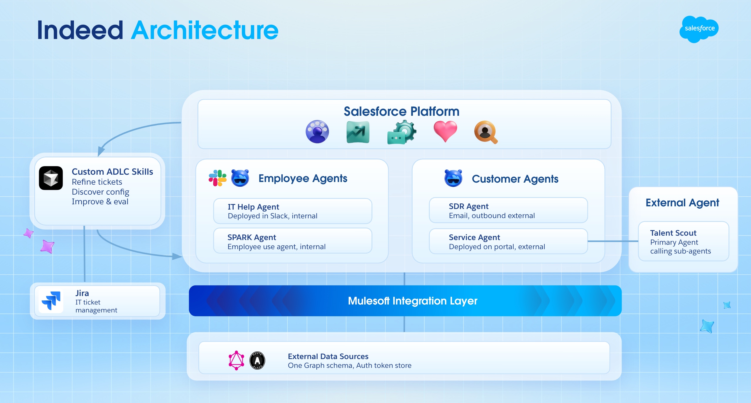 Architecture diagram titled "Indeed Architecture" with Salesforce branding. Top layer: Salesforce Platform with product icons. Middle layer: two groups of agents — Employee Agents (including IT Help Agent deployed in Slack) and Customer Agents (including SDR Agent via email and Service Agent deployed on portal). Left side: Custom ADLC Skills box showing Cursor-based workflows for refining tickets, discovering config, and improving and evaluating agents. Right side: External Agent box. Bottom: MuleSoft Integration Layer connecting to External Data Sources including One Graph schema and Auth token store.