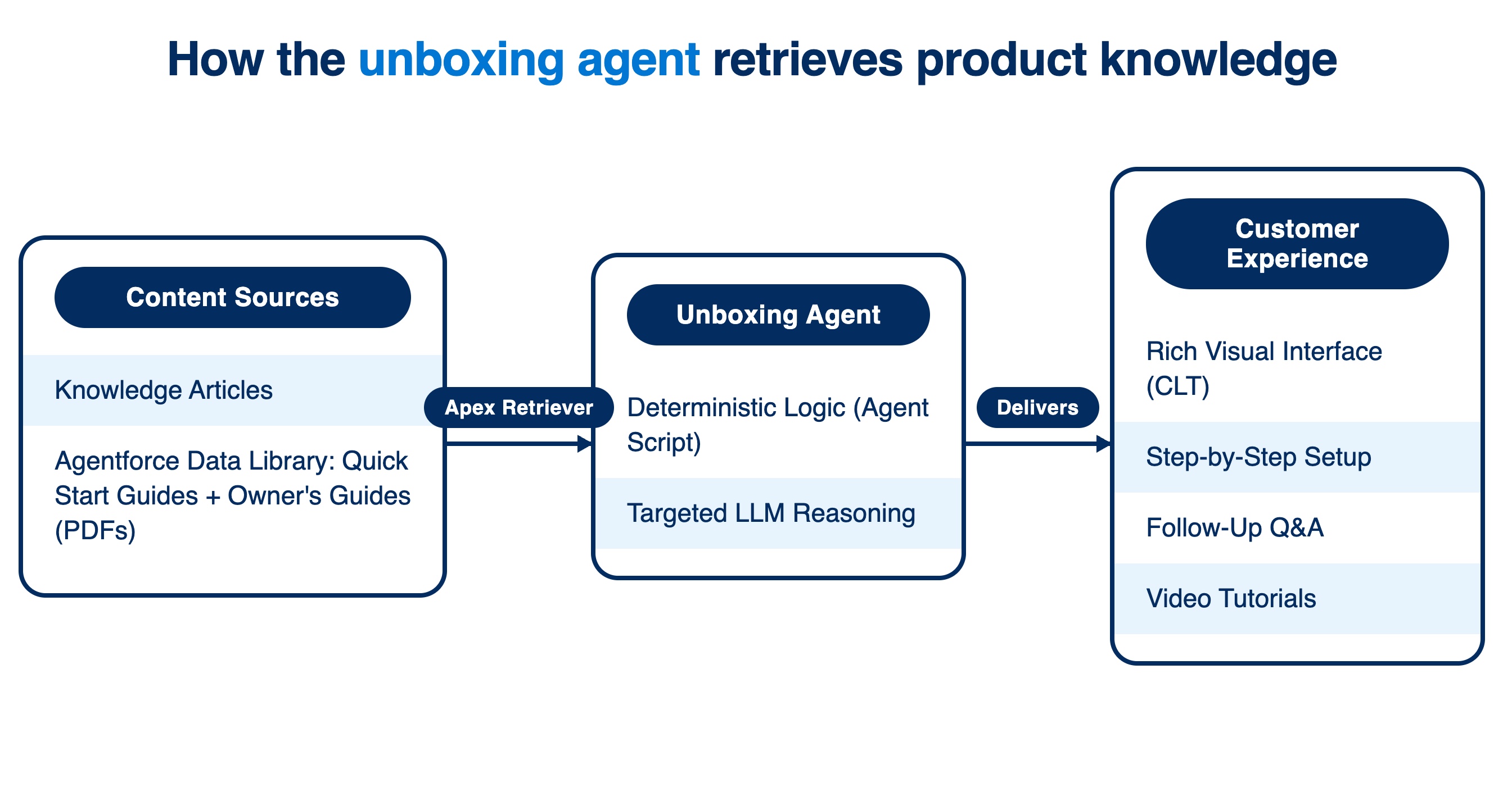 Flow diagram showing how SharkNinja's unboxing agent retrieves product knowledge from two sources (Knowledge Articles and Agentforce Data Library) via an Apex retriever, then delivers a guided setup experience through a rich visual interface. Left-to-right flow diagram with three sections. Left: Content Sources (Knowledge Articles and Agentforce Data Library containing Quick Start Guides and Owner's Guides). Center: Unboxing Agent (deterministic logic and targeted LLM reasoning), connected by an arrow labeled Apex Retriever. Right: Customer Experience (rich visual interface, step-by-step setup, follow-up Q&A, and video tutorials), connected by an arrow labeled Delivers.]