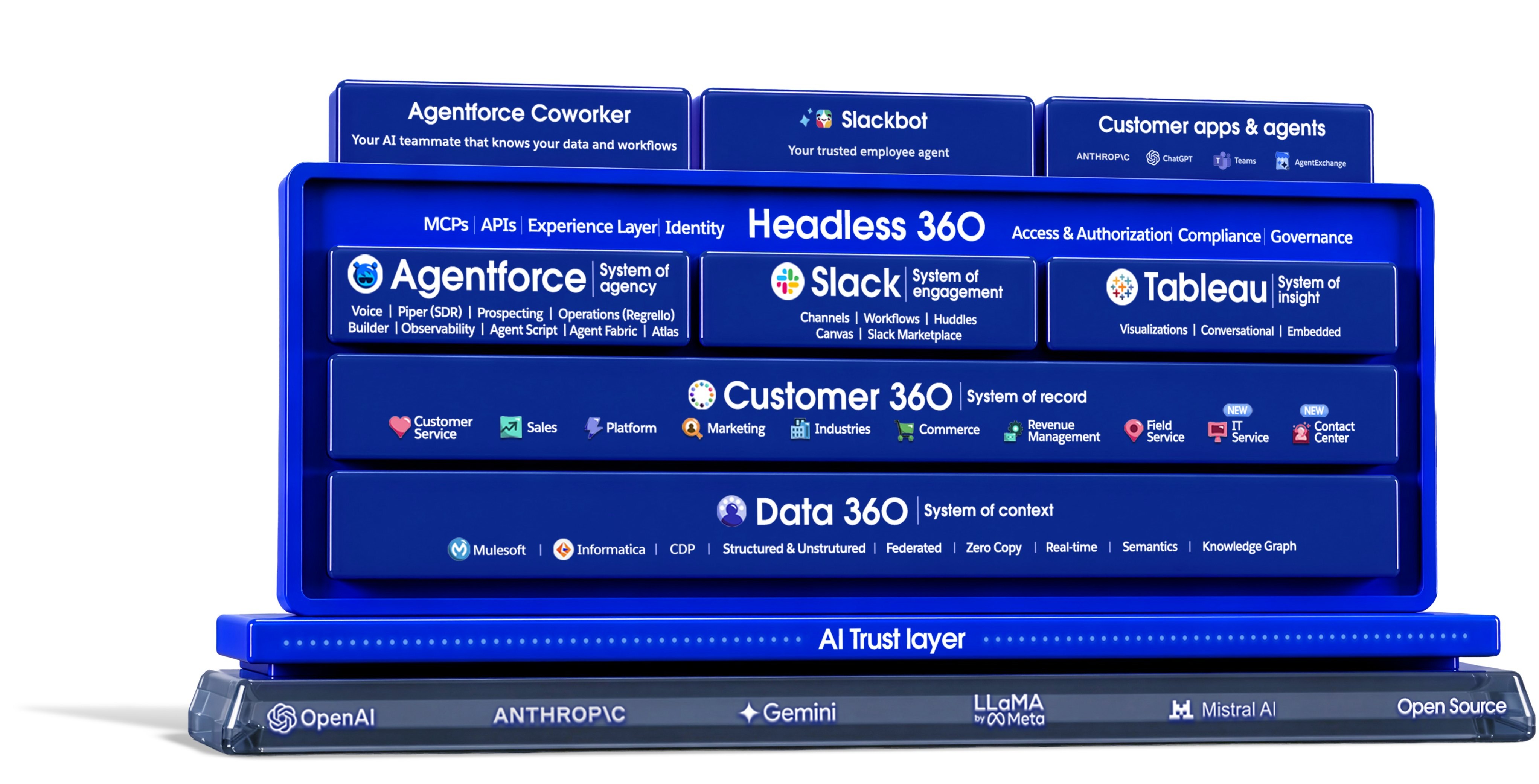 A diagram of Salesforce's agentic enterprise architecture.
