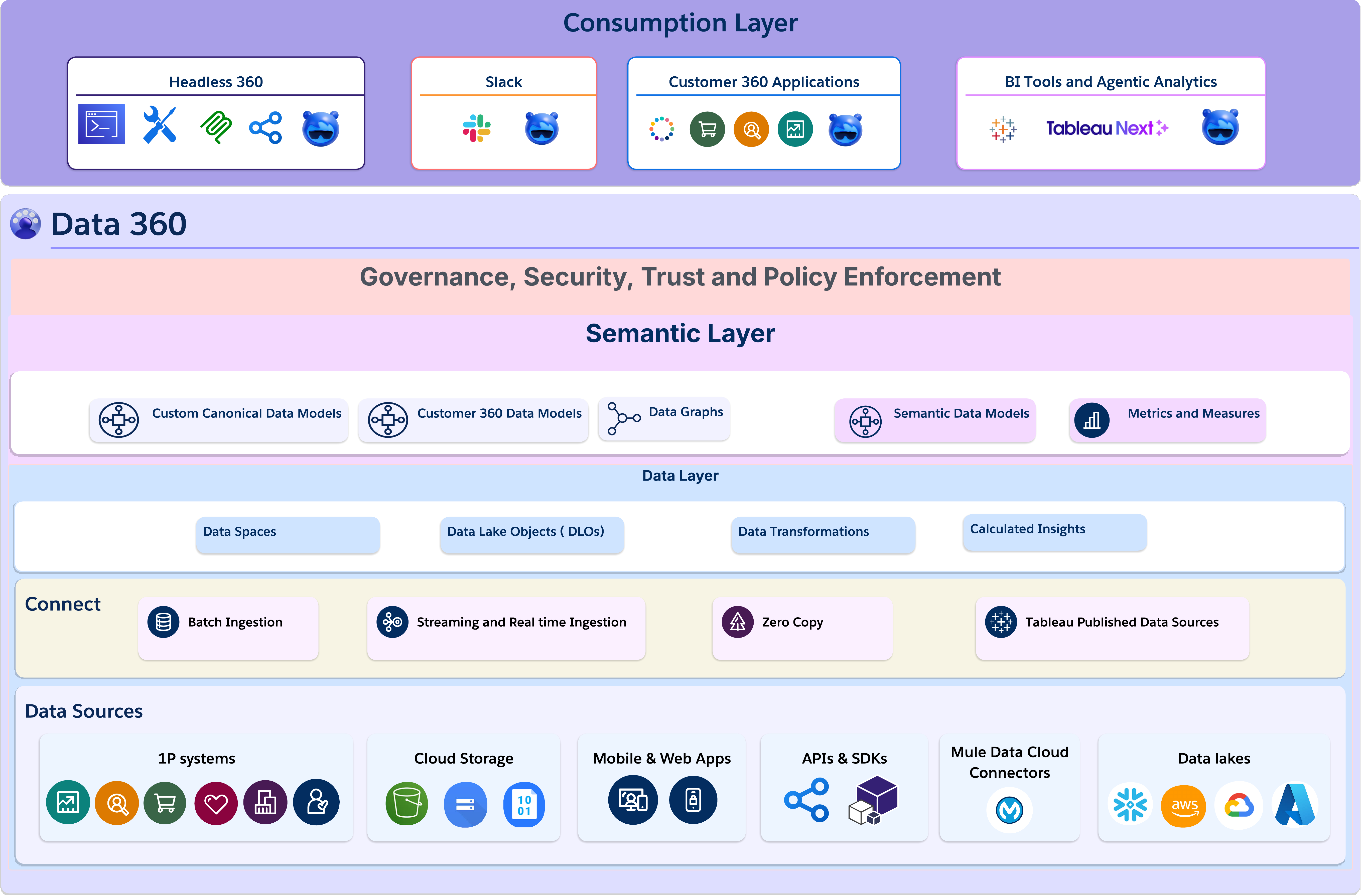 Build Trusted Semantic Layers for AI Agents with Data 360