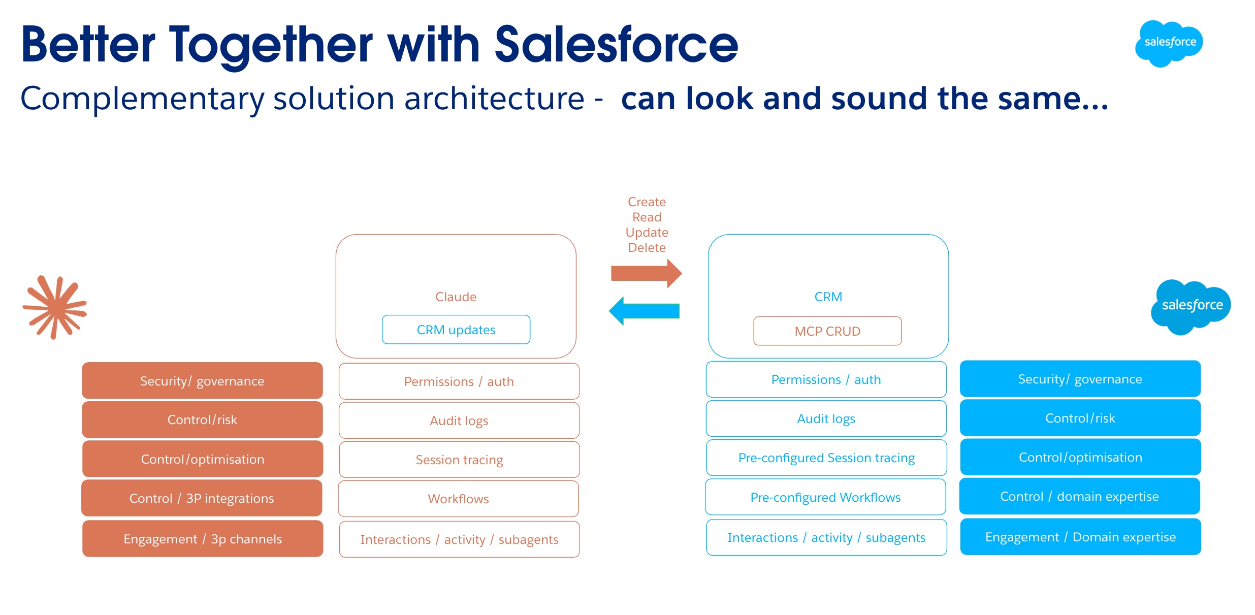 Diagram 1 of 2 showing how Salesforce sounds similar to other AI tools.