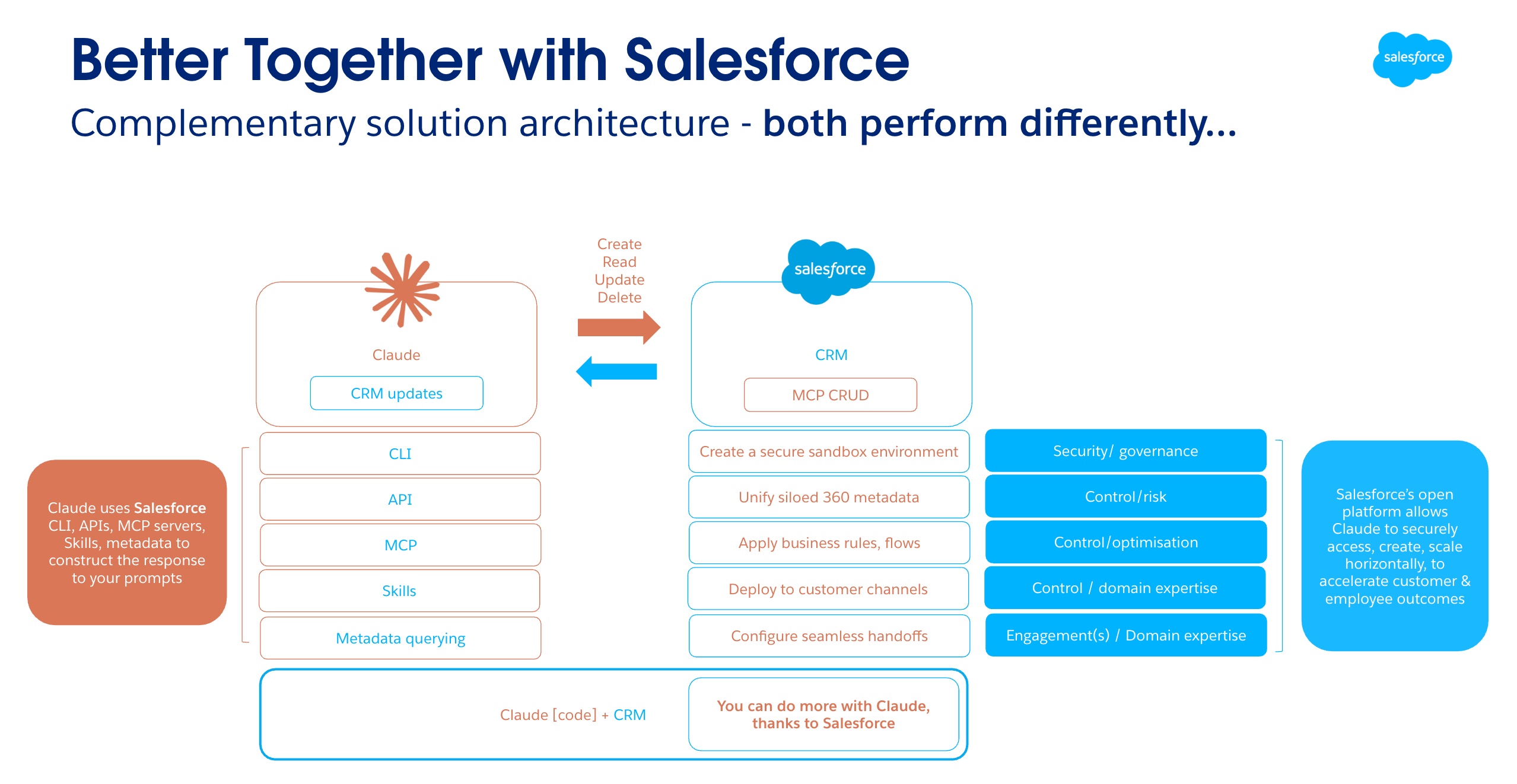 Diagram 2 showing how Salesforce adds value in combination with other AI tools.