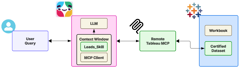 Slackbot to Tableau Data and Context Flow