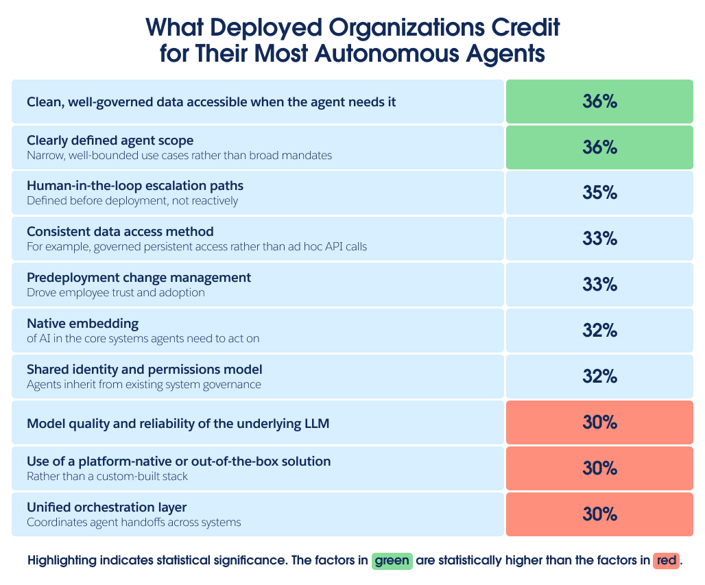 Chart showing what deployed organizations credit for their most autonomous agents