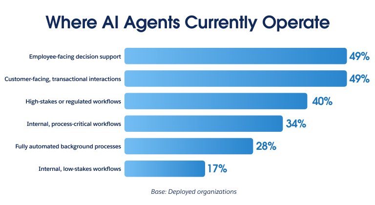 Chart showing where AI agents currently operate