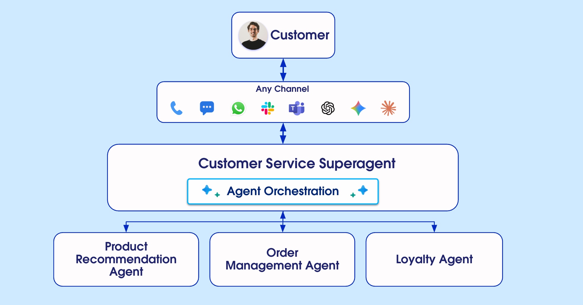 Diagram showing a customer connecting through any channel — including phone, chat, WhatsApp, Slack, Microsoft Teams, ChatGPT, Gemini, and Claude — to a Customer Service Superagent that orchestrates three specialized agents: a Product Recommendation Agent, an Order Management Agent, and a Loyalty Agent.